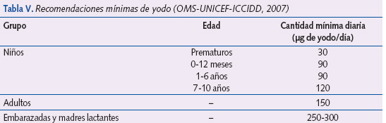 Tabla V. Recomendaciones mínimas de yodo (OMS-UNICEF-ICCIDD, 2007)